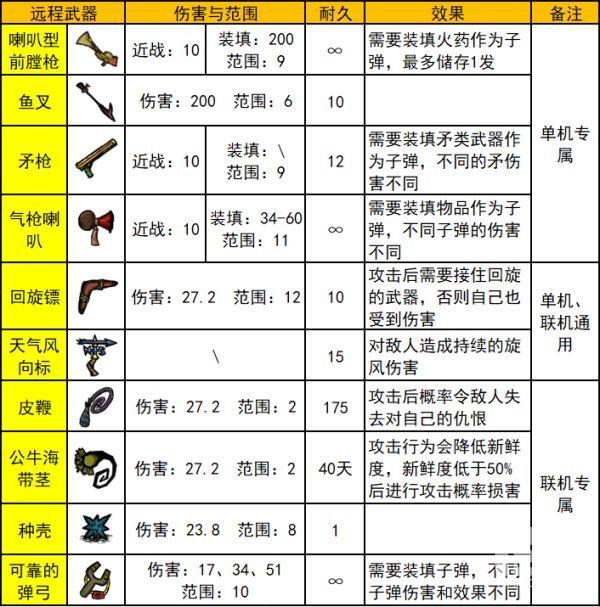 “饥荒”里的武器，搞笑推荐版